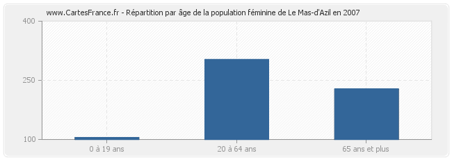 Répartition par âge de la population féminine de Le Mas-d'Azil en 2007